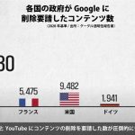 【外国全般】グーグルにコンテンツを削除依頼された国ランキング発表  [144189134]