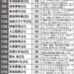 【OG】代理店クリエイター300人が選ぶ「CM起用したいタレント」堂々６位に鈴木愛理