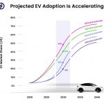 【悲報】電気自動車さん、専門家の予想を大きく上回る成長をしてしまう