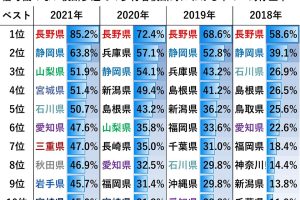 【ニュース】【交通違反】信じられない！歩行者が渡ろうとしている横断歩道の前で止まらないクルマが約7割　ワースト2位は東京都　1位は？  [鬼瓦権蔵★]
