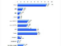 【リサーチ】テレビ離れじゃないかも？ニュースの情報源は「テレビが8割」東京工科大学の新入生調査で