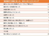 事故物件に住んだ半数がおかしな体験あり【オカルト】