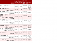 【SKE48】【悲報】世界選抜総選挙で15万票を獲得して2位になった須田亜香里さんのファースト写真集が初週6146部の大爆死wwwwwww