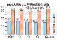 【さてどこでしょう？】高校生の不登校が全国ワースト　29％が無気力【高校生】